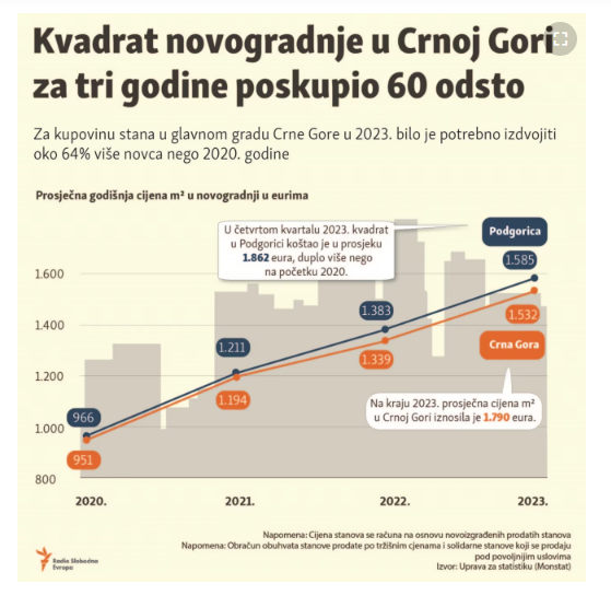 Koliko je poskupio kvadrat stana u Crnoj Gori?