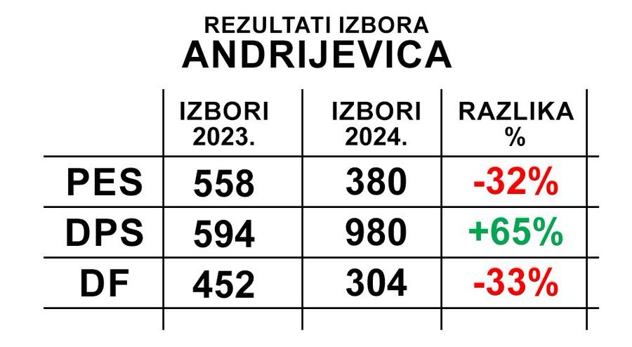 Analiza rezultata u Andrijevici: DPS jedina doživjela značajan rast, ostali u padu, Nikolić: Živa, zdrava i čvrsta kao granit!