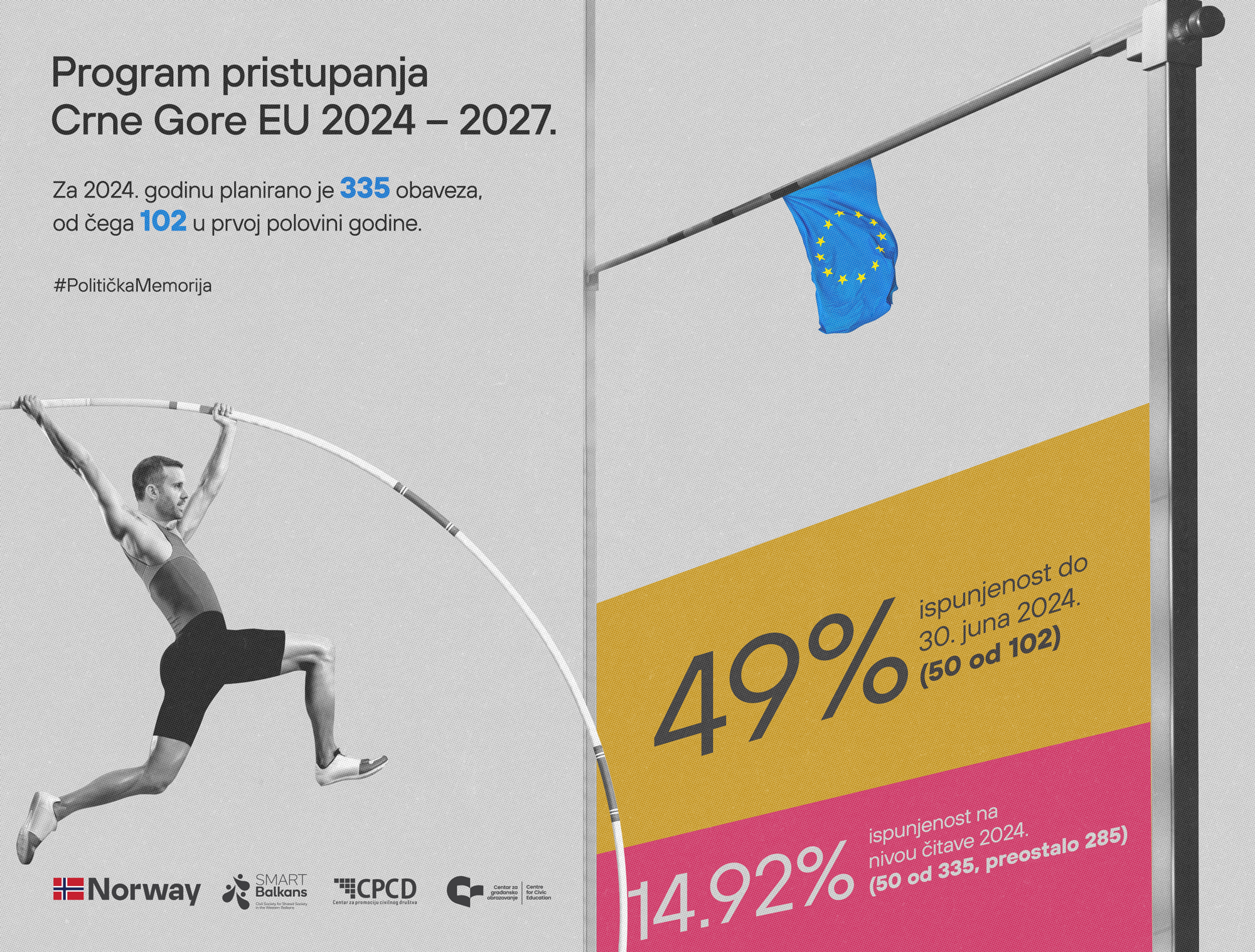 Ispunjeno svega 50 od 335 preuzetih EU obaveza