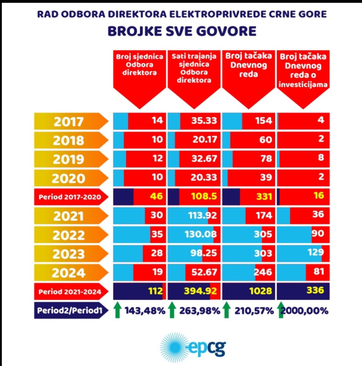 RAD ODBORA DIREKTORA EPCG: Brojke sve govore