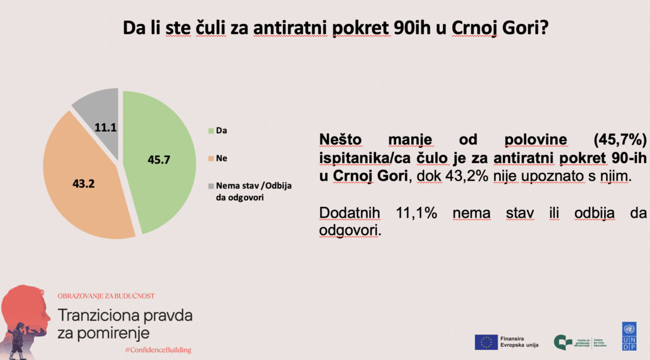 CGO: Stavovi građana Crne Gore o ratnoj prošlosti i njenom naslijeđu