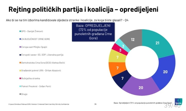 IPSOS: Najviše građana podržava DPS, slijede ZBCG i PES