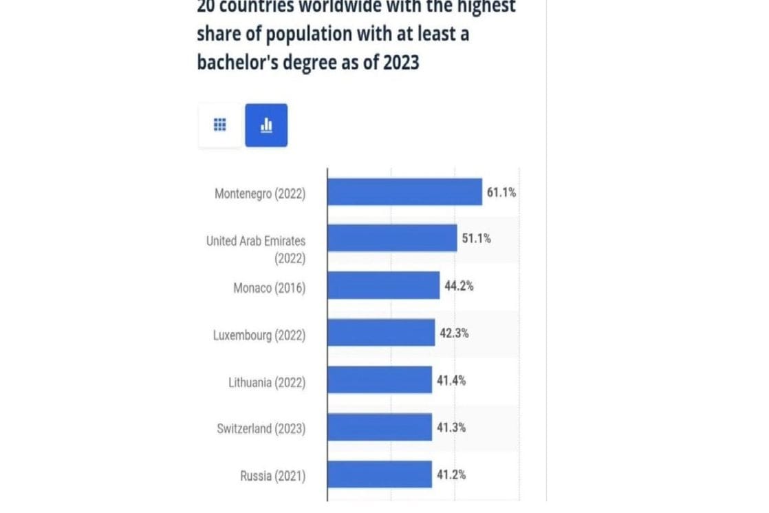 Statista: Crna Gora ima najobrazovaniji narod na svijetu, prva je po broju bečelor diploma
