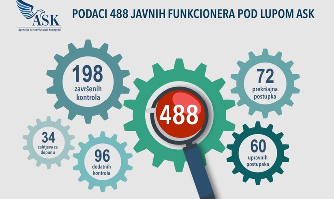 ASK: Više od 400 funkcionera pod lupom Agencije