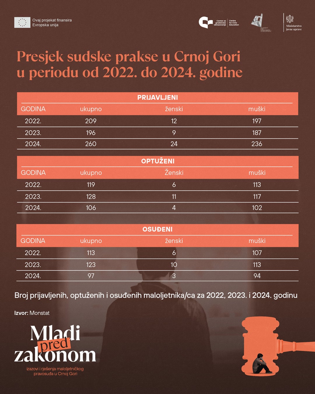 CGO: Broj maloljetnika prijavljenih za krivična djela raste – institucije da jačaju prevenciju i resocijalizaciju
