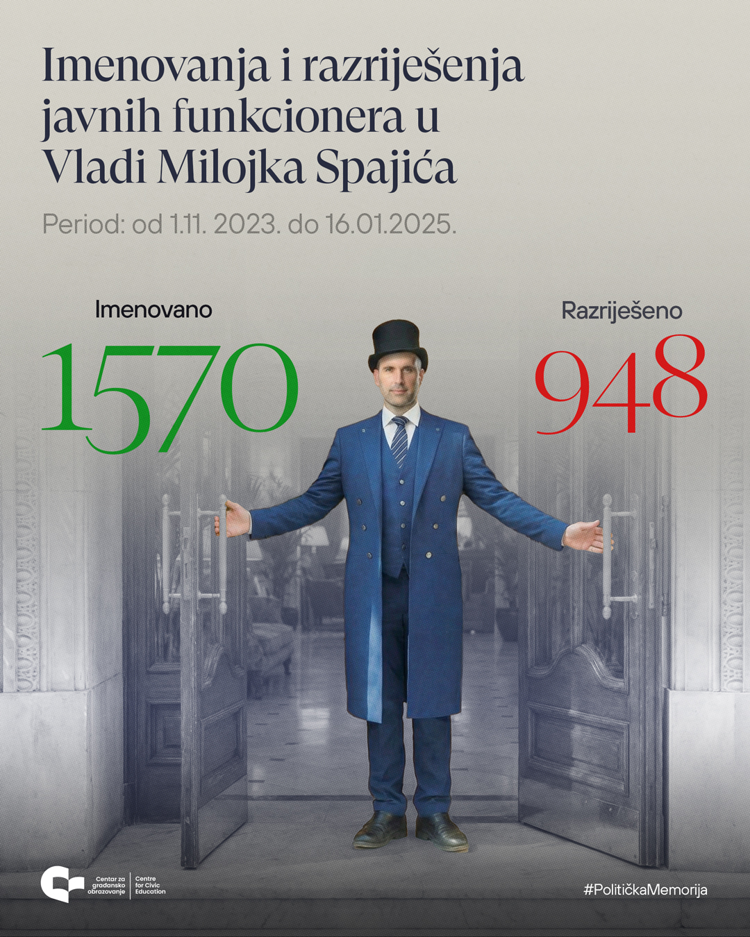 CGO: Vlada Spajića od 1. novembra 2023. do 16. januara 2025. imenovalo 1.570 funkcionera, razriješila njih 948
