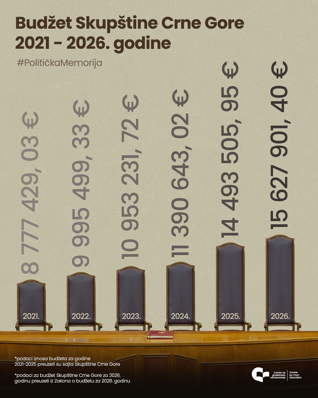 CGO: Budžet Skupštine raste bez jasnih kriterijuma i javne rasprave