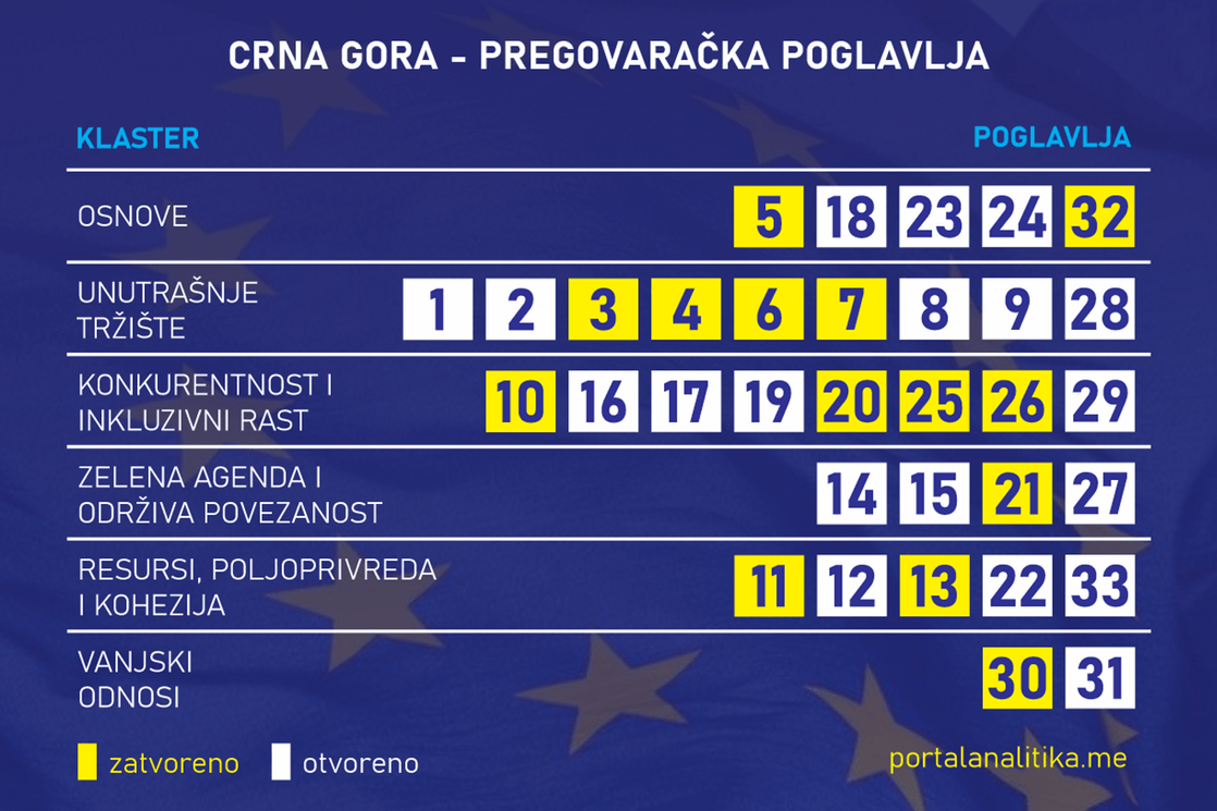 Put ka EU: Gdje je Crna Gora danas i kako stoji u odnosu na druge kandidate