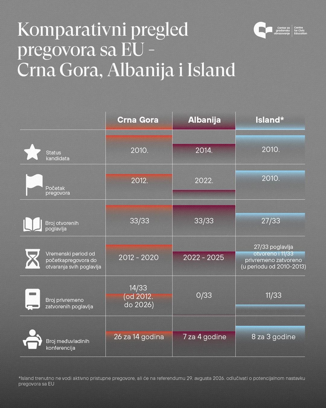 CGO: EU pregovori i uporedni pregled – Crna Gora, Albanija i Island