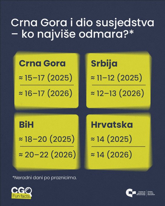 CGO: Crna Gora ima “duple praznike”