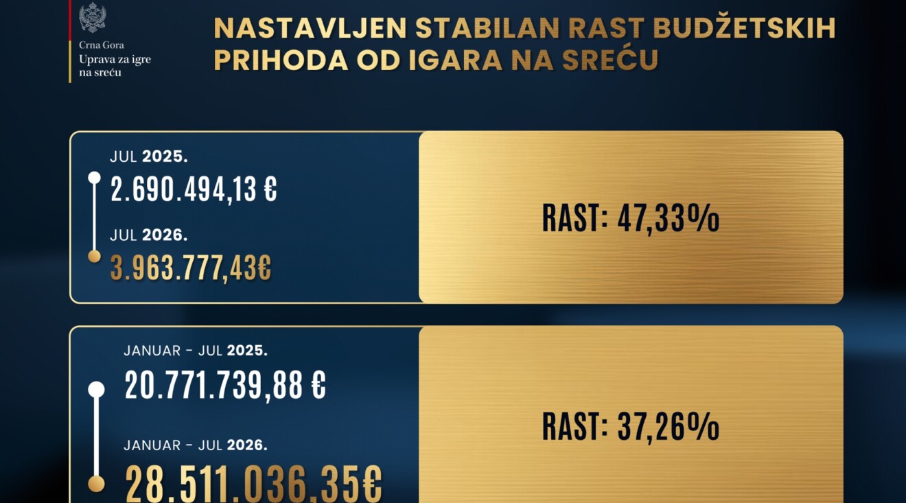 Foto: Uprava za igre na sreću